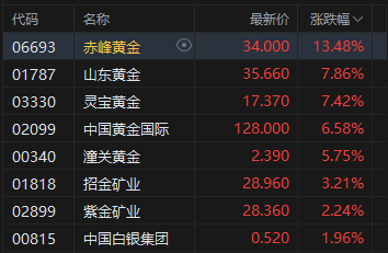 午评：港股恒指涨0.8% 科指涨1.03% 科网股、黄金股强势 内房股大涨 碧桂园涨超27% 第4张