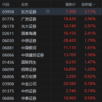 午评：港股恒指涨0.8% 科指涨1.03% 科网股、黄金股强势 内房股大涨 碧桂园涨超27% 第5张