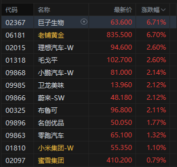 午评：港股恒指涨0.8% 科指涨1.03% 科网股、黄金股强势 内房股大涨 碧桂园涨超27% 第6张