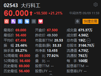 午评：港股恒指涨0.8% 科指涨1.03% 科网股、黄金股强势 内房股大涨 碧桂园涨超27% 第7张