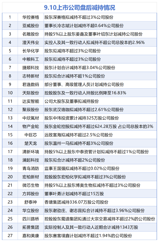 9月10日增减持汇总：比亚迪等2股增持 天际股份等27股减持（表） 第2张