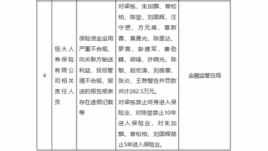 恒大人寿，20人被罚！ 第1张
