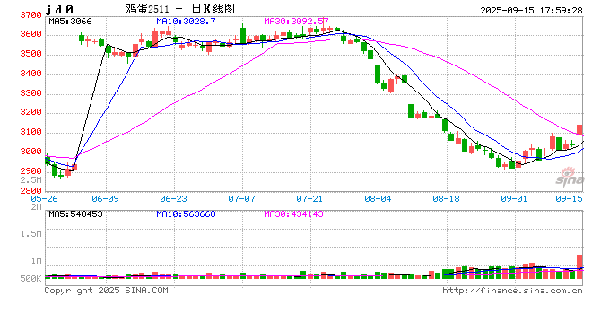 超预期上涨！鸡蛋怎么了？ 第2张
