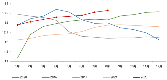 超预期上涨！鸡蛋怎么了？ 第4张
