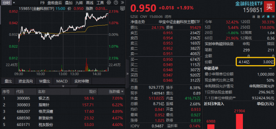 金融科技突然启动，什么信号？银之杰、指南针逼近前高，百亿金融科技ETF（159851）涨近2%大举吸金