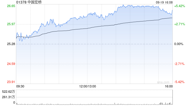 中国宏桥9月19日斥资8.85万港元回购3500股 第1张