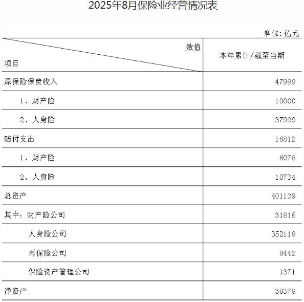受预定利率下调影响 人身险8月单月保费增长接近五成 第1张