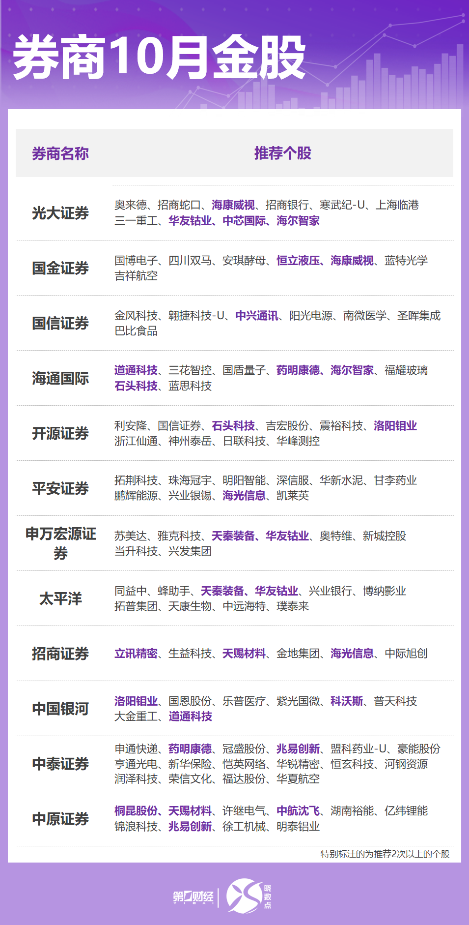 券商10月金股出炉：这些股获力挺，看好“红十月”行情 第1张