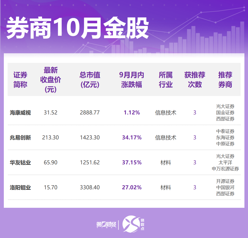 券商10月金股出炉：这些股获力挺，看好“红十月”行情 第2张