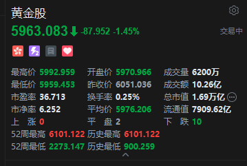 港股黄金股普跌，潼关黄金跌超5% 第2张
