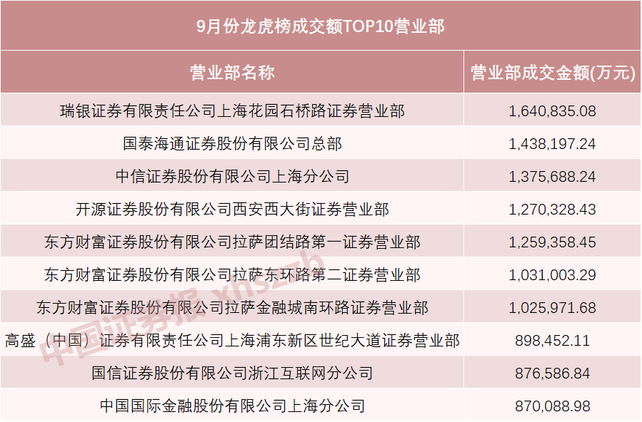 9月龙虎榜，排名揭晓 第1张