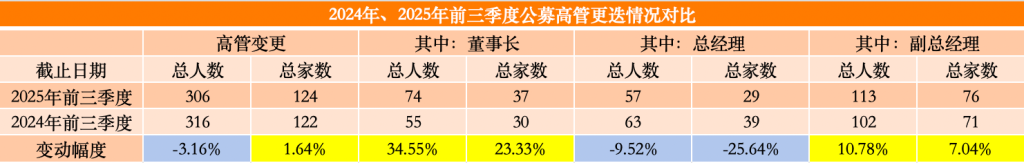 前三季公募高管变动家数超去年同期，董事长更换人数同比增逾三成 第1张