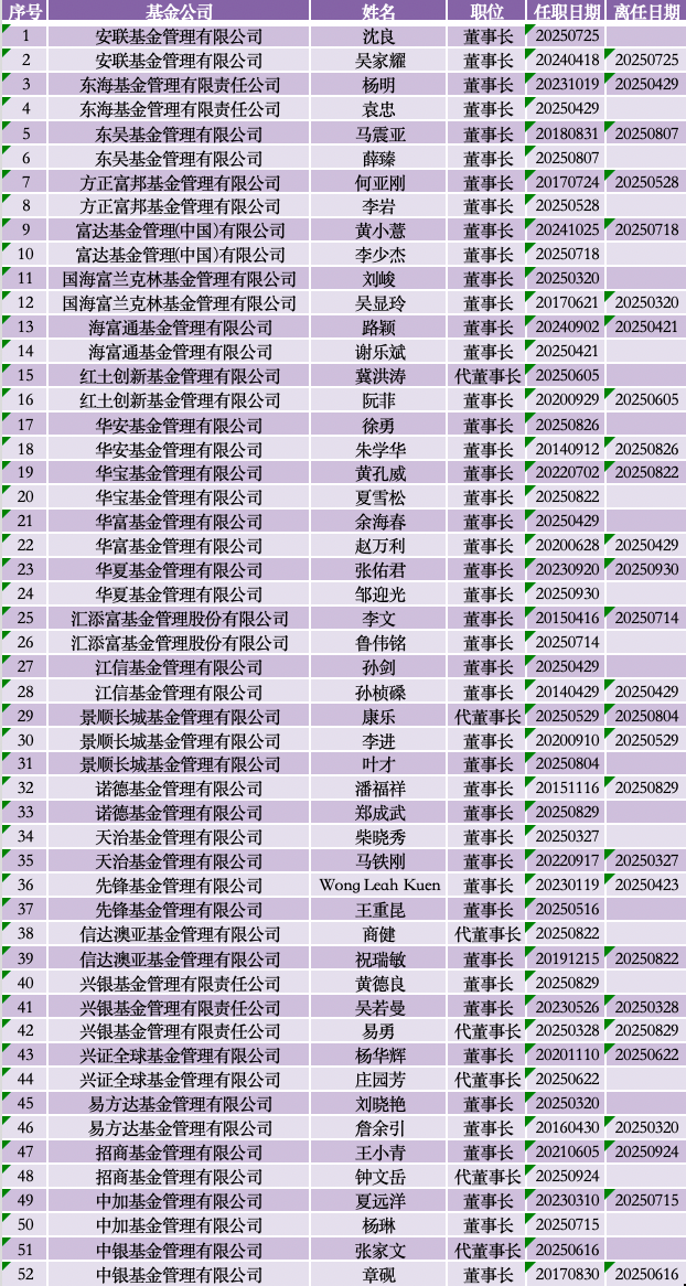 前三季公募高管变动家数超去年同期，董事长更换人数同比增逾三成 第2张