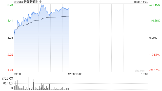 新疆新鑫矿业盘中涨超21% 宣布回A后股价接近翻倍 第1张