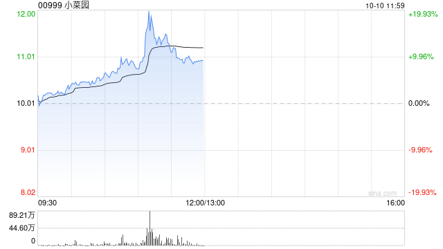 小菜园午前涨逾13% 国庆假期经营数据亮眼全国门店客流同比增长21% 第1张