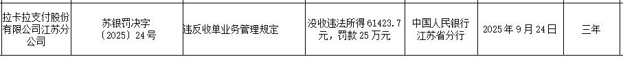 支付业务违规，拉卡拉等3家支付公司被罚！ 第1张