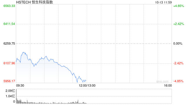 港股持续走低，恒生科技指数跌超4%，小米跌超6% 第1张
