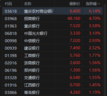 收评：港股恒指跌1.73% 科指跌3.62% 科网股、黄金股普跌 内银股逆市上涨 百度跌超5% 第3张