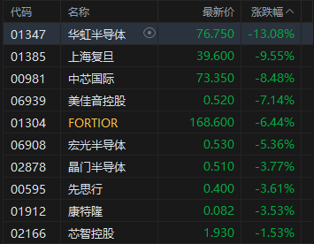 收评：港股恒指跌1.73% 科指跌3.62% 科网股、黄金股普跌 内银股逆市上涨 百度跌超5% 第4张