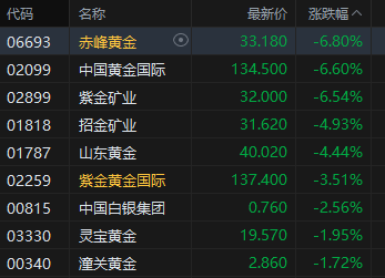 收评：港股恒指跌1.73% 科指跌3.62% 科网股、黄金股普跌 内银股逆市上涨 百度跌超5% 第5张