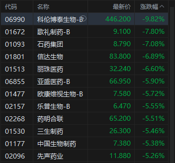 收评：港股恒指跌1.73% 科指跌3.62% 科网股、黄金股普跌 内银股逆市上涨 百度跌超5% 第6张