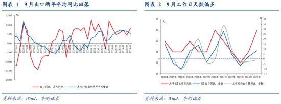 华创证券张瑜：如何理解关税冲击与需求前置的影响？9月进出口数据点评 第2张
