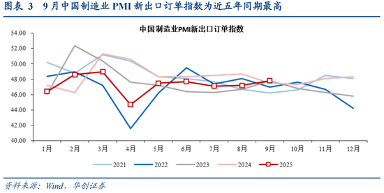 华创证券张瑜：如何理解关税冲击与需求前置的影响？9月进出口数据点评 第3张
