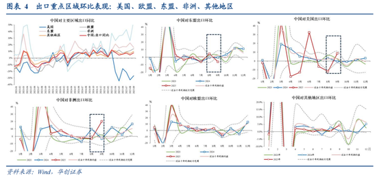华创证券张瑜：如何理解关税冲击与需求前置的影响？9月进出口数据点评 第4张