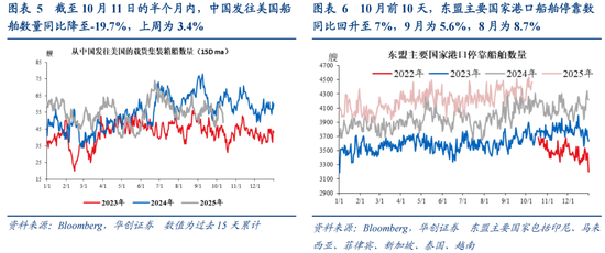 华创证券张瑜：如何理解关税冲击与需求前置的影响？9月进出口数据点评 第5张