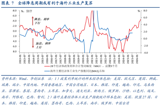 华创证券张瑜：如何理解关税冲击与需求前置的影响？9月进出口数据点评 第6张