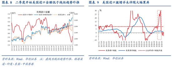 华创证券张瑜：如何理解关税冲击与需求前置的影响？9月进出口数据点评 第7张