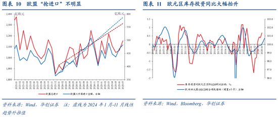 华创证券张瑜：如何理解关税冲击与需求前置的影响？9月进出口数据点评 第8张