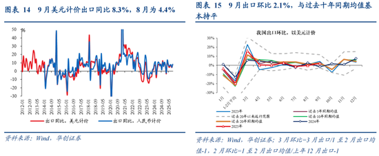 华创证券张瑜：如何理解关税冲击与需求前置的影响？9月进出口数据点评 第11张