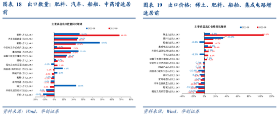 华创证券张瑜：如何理解关税冲击与需求前置的影响？9月进出口数据点评 第13张