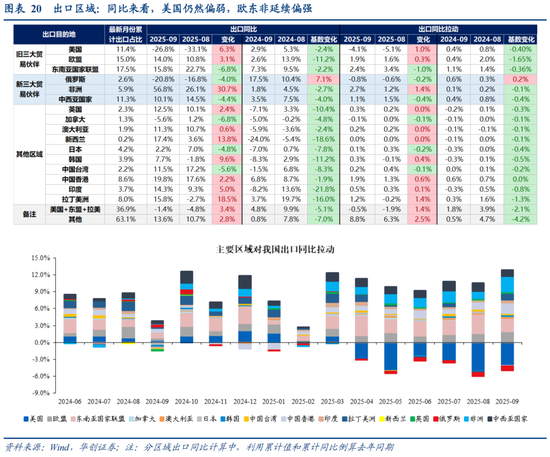 华创证券张瑜：如何理解关税冲击与需求前置的影响？9月进出口数据点评 第14张