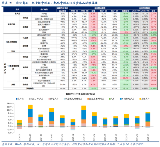 华创证券张瑜：如何理解关税冲击与需求前置的影响？9月进出口数据点评 第15张