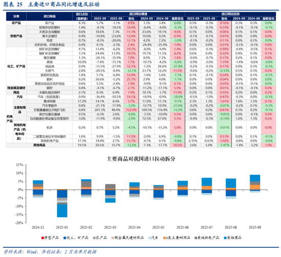 华创证券张瑜：如何理解关税冲击与需求前置的影响？9月进出口数据点评 第18张