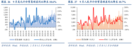 华创证券张瑜：如何理解关税冲击与需求前置的影响？9月进出口数据点评 第19张
