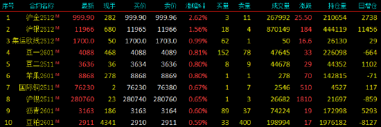 开盘|国内期货主力合约涨跌互现 沪金涨超2% 第3张 开盘|国内期货主力合约涨跌互现 沪金涨超2% 第3张