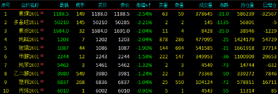 开盘|国内期货主力合约涨跌互现 沪金涨超2% 第4张 开盘|国内期货主力合约涨跌互现 沪金涨超2% 第4张