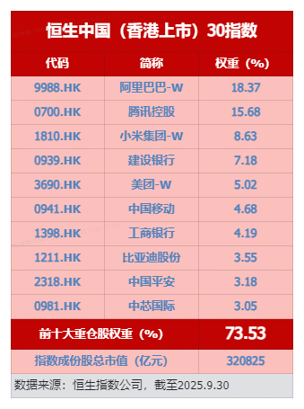 顶层定调科技自强！助推恒生科技或再涨？香港大盘30ETF（520560）涨超1%获资金连续3日加仓 第2张