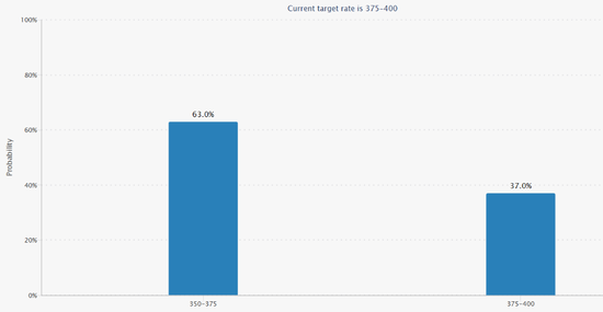 12月降息悬了？美联储内部现六年来罕见分歧，“老债王”格罗斯出手做空美债！ 第1张