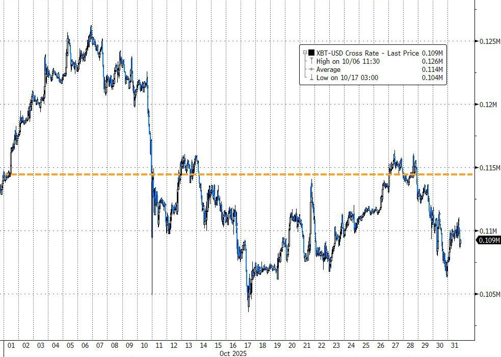 “十月连涨神话”破灭！比特币本月跌近5%，六年来首次十月收跌 第1张