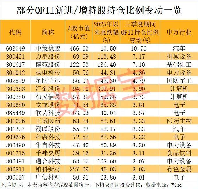 外资爆买股揭晓，最高年内上涨1487.7%！（附名单） 第2张