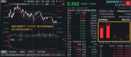 10月收官，恒指跌落26000点，港股互联网ETF（513770）溢价揽筹，5日吸金3.3亿元 第1张