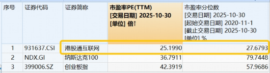 10月收官，恒指跌落26000点，港股互联网ETF（513770）溢价揽筹，5日吸金3.3亿元 第2张