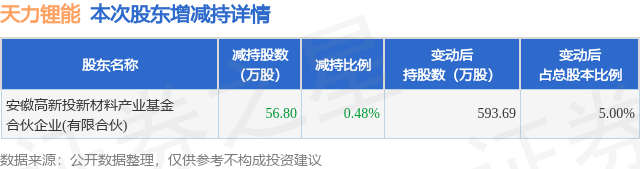 11月10日天力锂能发布公告，股东减持56.8万股 第1张