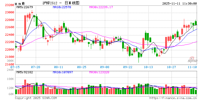 长江有色：美经济疲软再度点燃降息预期叠加油价续涨助力 11日锌价或上涨 第2张