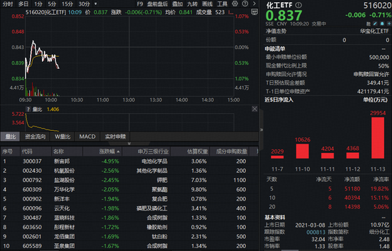 化工板块回调，化工ETF（516020）跌0.71%！资金持续加码，回调创造布局良机？ 第1张
