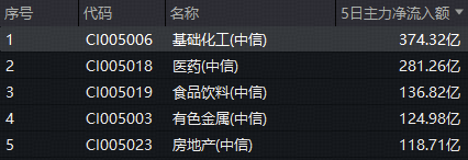 化工板块回调，化工ETF（516020）跌0.71%！资金持续加码，回调创造布局良机？ 第2张